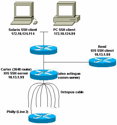 SSH System