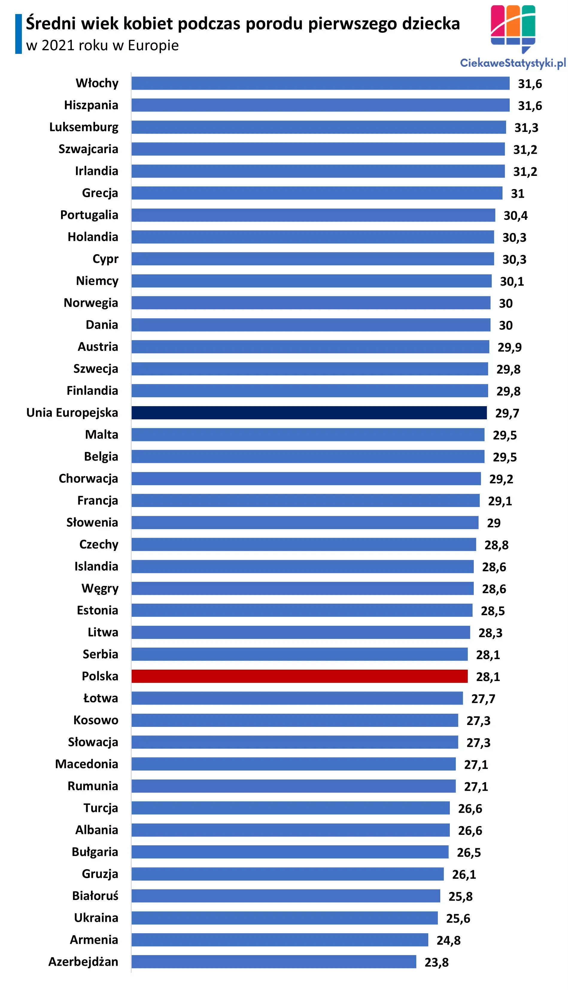 Wykres przedstawia w jakim wieku Polki i Europejki rodzą pierwsze dziecko