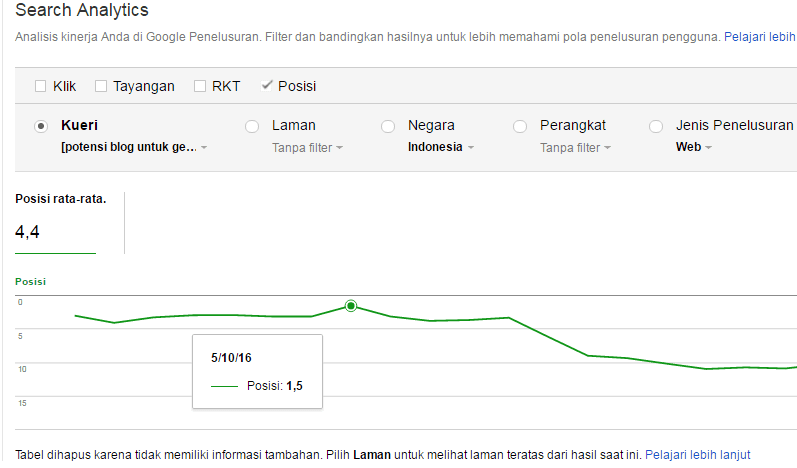 posisi artikel tanggal 10 mei 2016 dilihat melalui search console