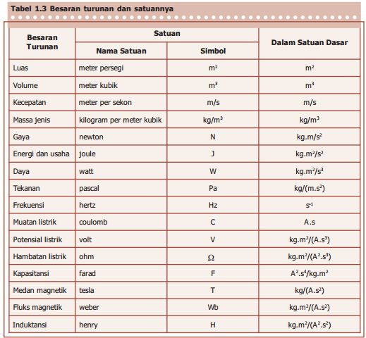 Contoh besaran pokok dan besaran turunan beserta satuannya
