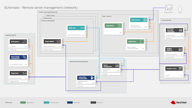 remote server management