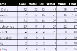 Simcity 450: Resources