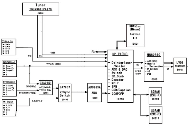 Hình 21 - Sơ đồ khối xử lý tín hiệu Video trên máy Tivi LCD SAMSUNG 