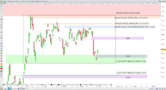 Analyse chartiste du CAC40 29/09/20