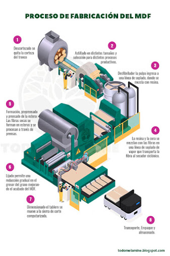 proceso productivo de la madera MDF