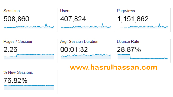 2 Teknik Terbukti Rendahkan Kadar Bounce Rate Blog