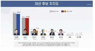 대선후보 지지도