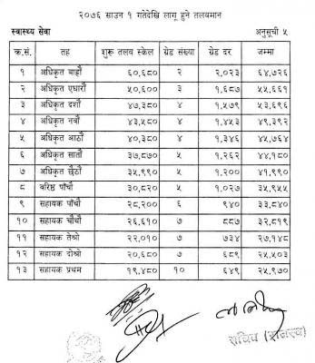 Swasthya Sewa New Salary Scale of Nepal Government 2076 (2019)