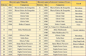 Cuadro Comparativo de los Campeonatos Femeninos de Ajedrez de Catalunya de 1932 a 1959