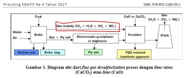 penurunan gas SO3 pada pembakaran batubara