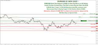 Daily Technical Analysis & Recommendations - EURUSD - 1st November, 2022