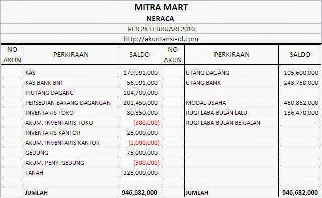 Contoh Neraca Akhir Perusahaan Dagang