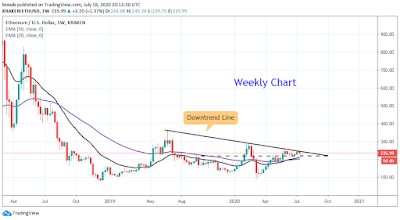 eth/usd week