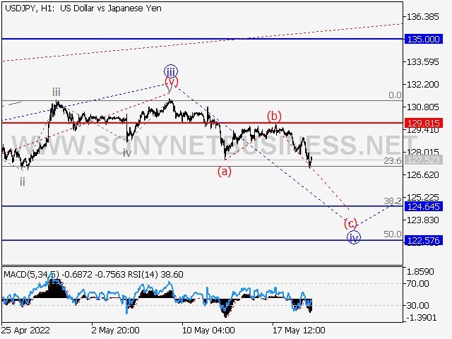 USDJPY Elliott Wave Analysis and Forecast for May 20, 2022 – May 27, 2022