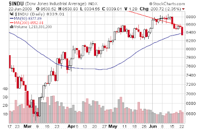 DJIA stock chart