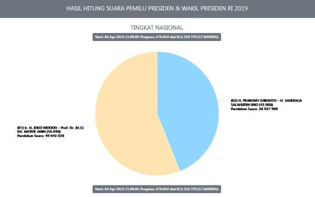 Real Count KPU 57,89 Persen, Jokowi-Ma'ruf 56,04% dan Prabowo-Sandi 43,96%