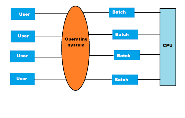 batch operating system in hindi - बैच ऑपरेटिंग सिस्टम क्या है?