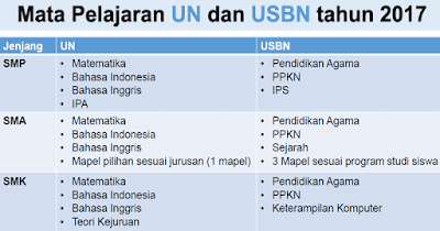 Mapel yang diujikan pada UN dan USBN SMP, SMA, dan SMK tahun 2017