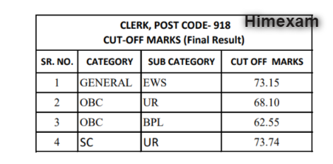 HPSSC Clerk Post Code:918 Cut Off Marks 2022