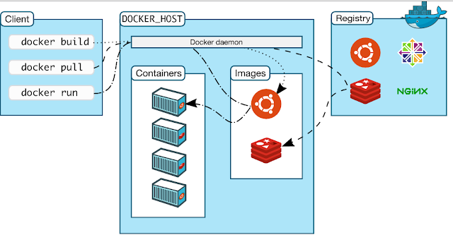  Cara Kerja Docker 