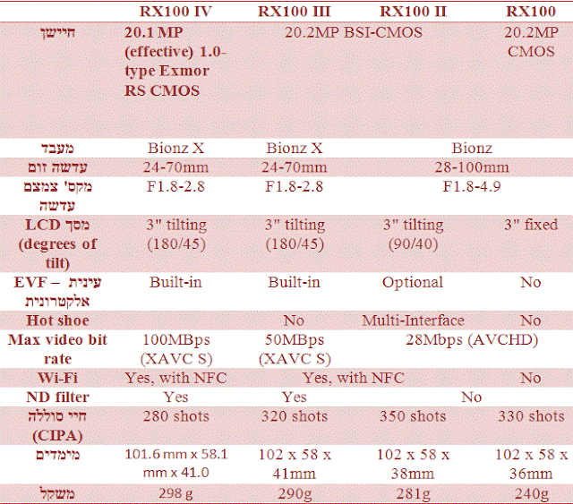 טבלת השוואה בין דגמי סוני rx100 השונים