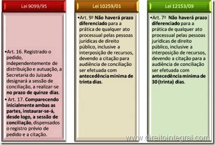 Lei 12153/2009 - art 7º Prazo para a Audiência de Conciliação e Prazos Diferenciados para as Pessoas Jurídicas de Direito Público. Quadro Comparativo.