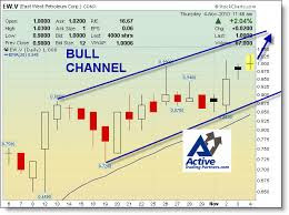 bull price channal