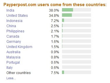 PayPerPost overran by Indian PayPerPost Posties, blog ads, payperpost, get paid to blog