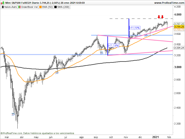 Gráfico del futuro del SP500 en velas diarias