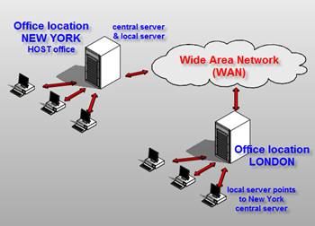 WAN configuration2