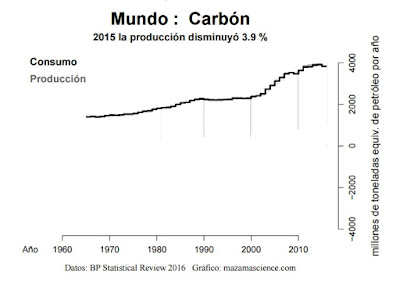 producción mundial de carbón