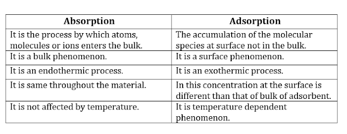 Surface Chemistry Part - 1 | Class 12th