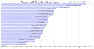 sectores USA