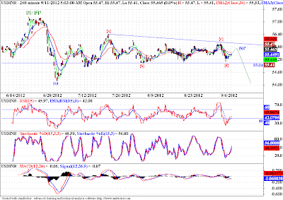 USDINR - Elliott Wave Update