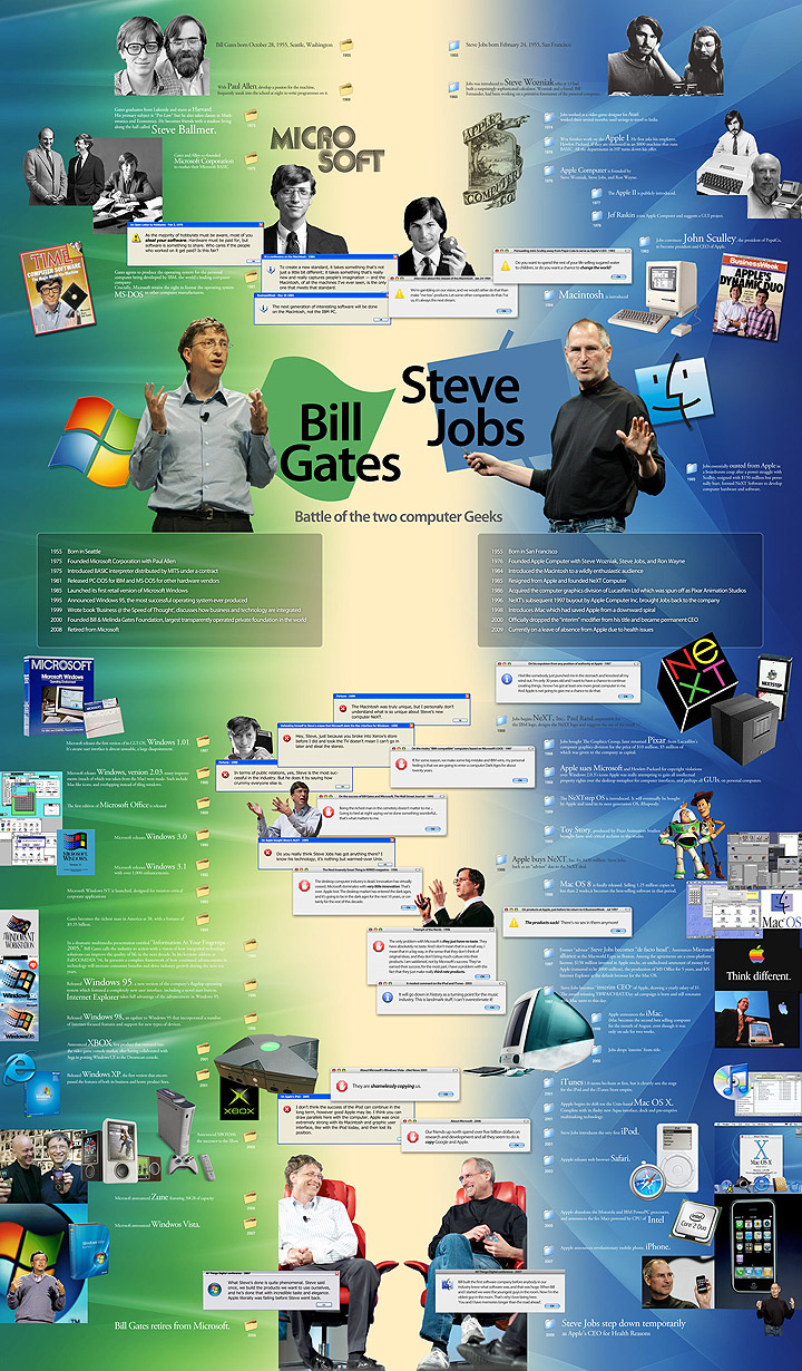 Bill Gates vs. Steve Jobs