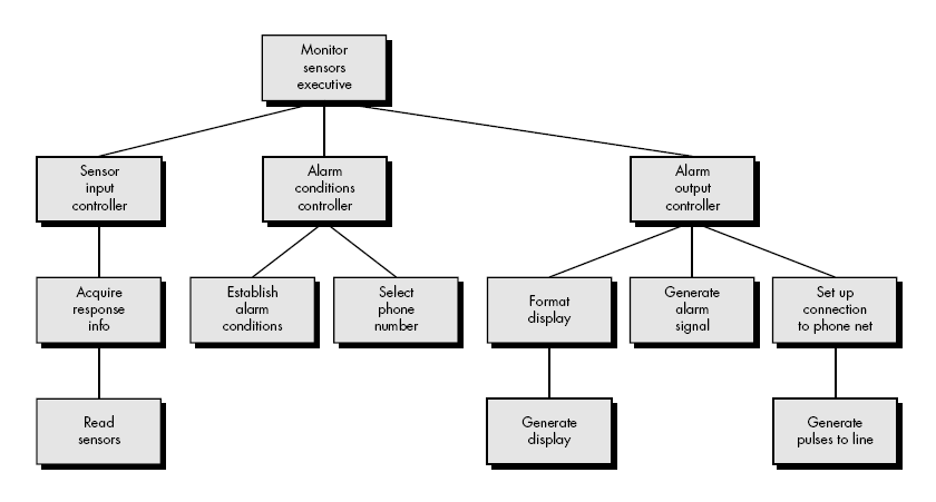 Software Architectural Design