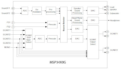 Block diagram of circuit in the IC MSP34X0G