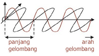  mengemukakan teori yang menyebutkan bahwa cahaya ialah rambatan gelombang yang dihasilka Pintar Pelajaran Teori Maxwell Tentang Gelombang Cahaya, Elektromagnetik, Fisika, Medan Listrik Dan Magnetik, Rumus