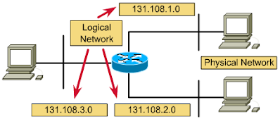 IP Configuration on a Network Diagram