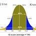 What does an IQ score of 150 mean?