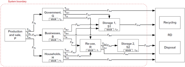 Material Flow Analysis