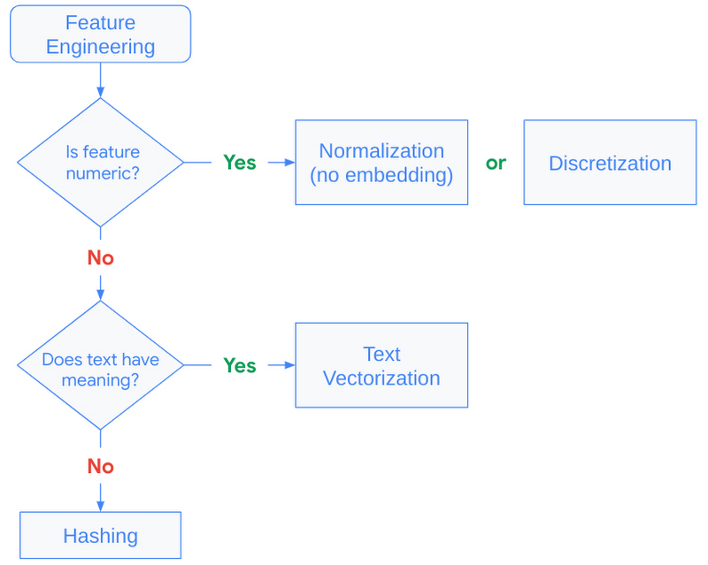 Decision tree to guide feature engineering strategy