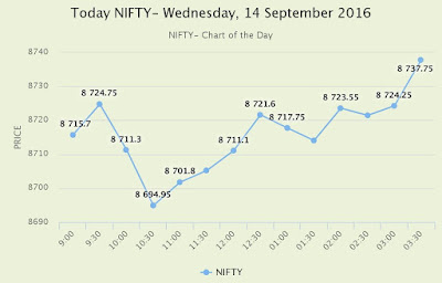 TodayNIFTY- NSE Intraday Chart on Wednesday, 14 September 2016