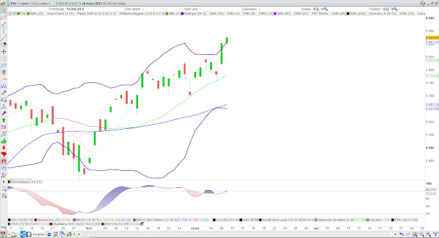 Indicateurs techniques CAC40 10/03/21