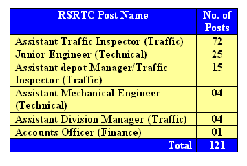 RSRTC Recruitment