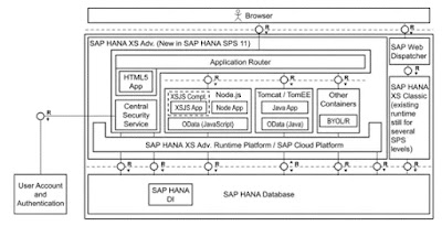 SAP HANA XSA, SAP HANA, SAP HANA Career, SAP HANA Skills, SAP HANA Guides, SAP HANA Jobs, SAP HANA Prep, SAP HANA Preparation, SAP HANA Tutorial and Materials