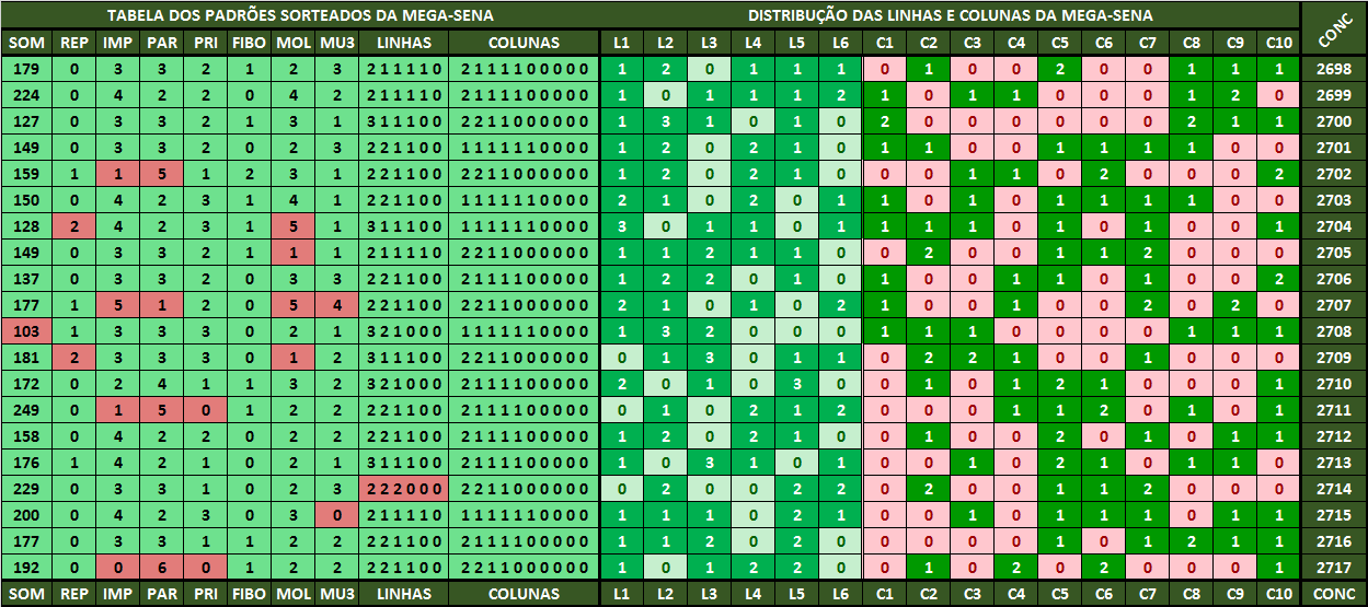 Análises estatísticas mega sena concurso 2718
