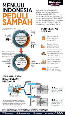 Data sampah