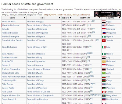 Kekayaan Tun Mahathir bernilai RM146 billion