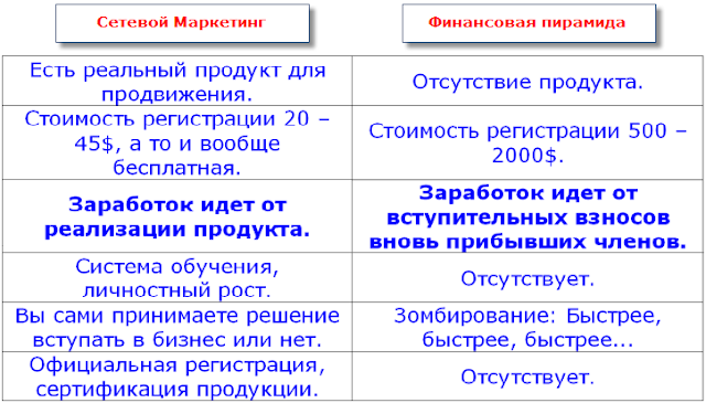  Как отличить МЛМ компанию от Финансовой пирамиды?!